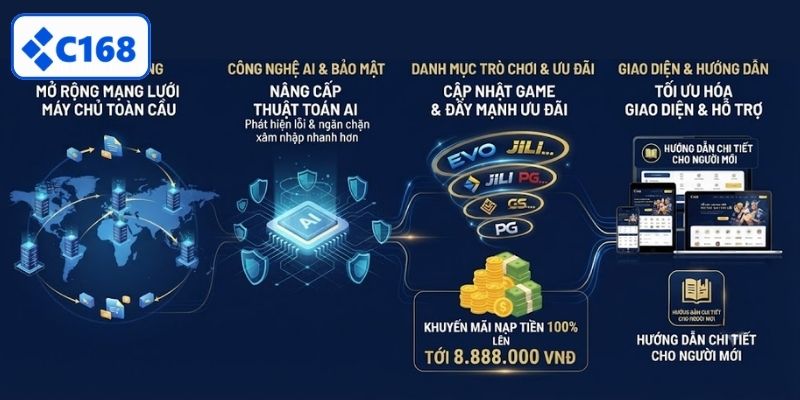 Giới thiệu định hướng phát triển tương lai của C168