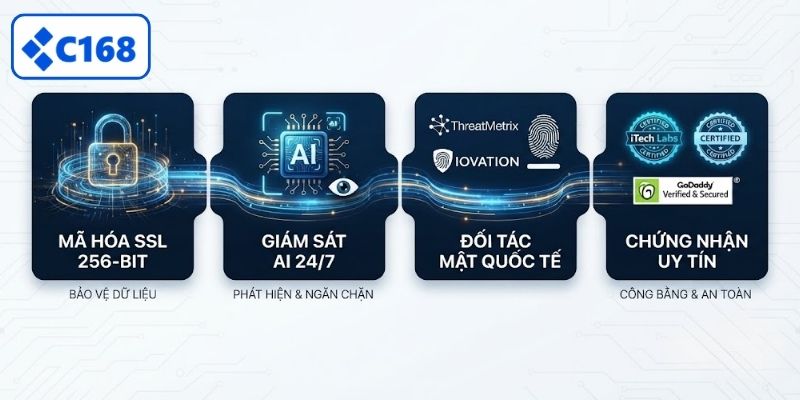 Hệ thống bảo mật và công nghệ an toàn thông tin tại C168